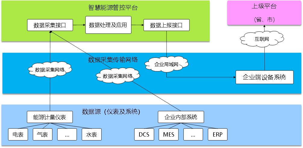 能效管理系統(tǒng)，開源能效管理系統(tǒng)，智能化能源使用管理