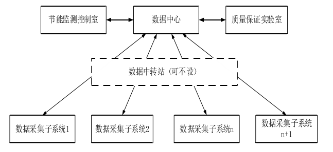 能耗監(jiān)測系統(tǒng)