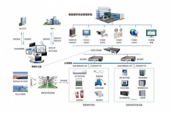 企業(yè)能源管理系統(tǒng)通過現(xiàn)場(chǎng)采集到分類分項(xiàng)的能源數(shù)據(jù)！