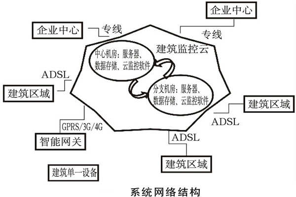 建筑能耗監(jiān)測系統(tǒng)如何規(guī)劃網絡結構？(圖1)