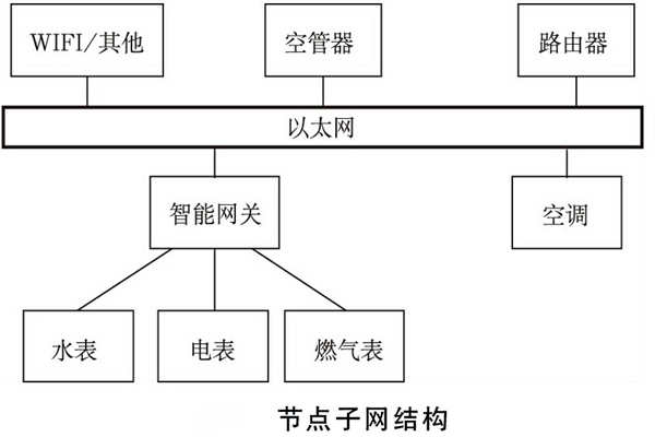 建筑能耗監(jiān)測系統(tǒng)如何規(guī)劃網絡結構？(圖2)