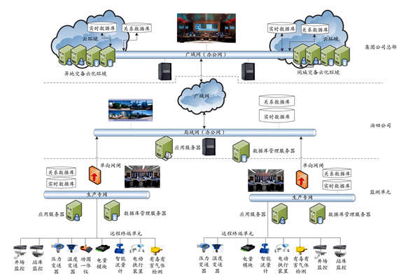 集團公司能耗監(jiān)測平臺的技術(shù)實現(xiàn)路線及部署策略！(圖1)