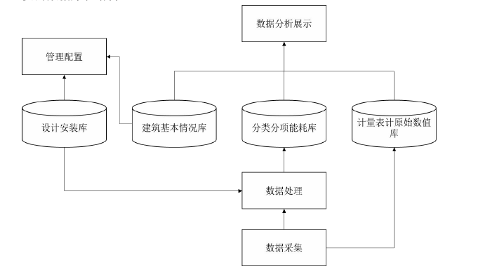 能耗監(jiān)測系統(tǒng)信息資源與數(shù)據(jù)層設(shè)計(jì)